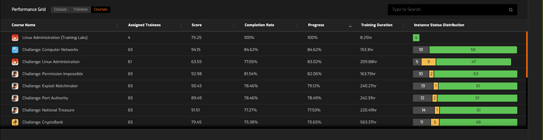 CyCube performance grid — per-course metrics